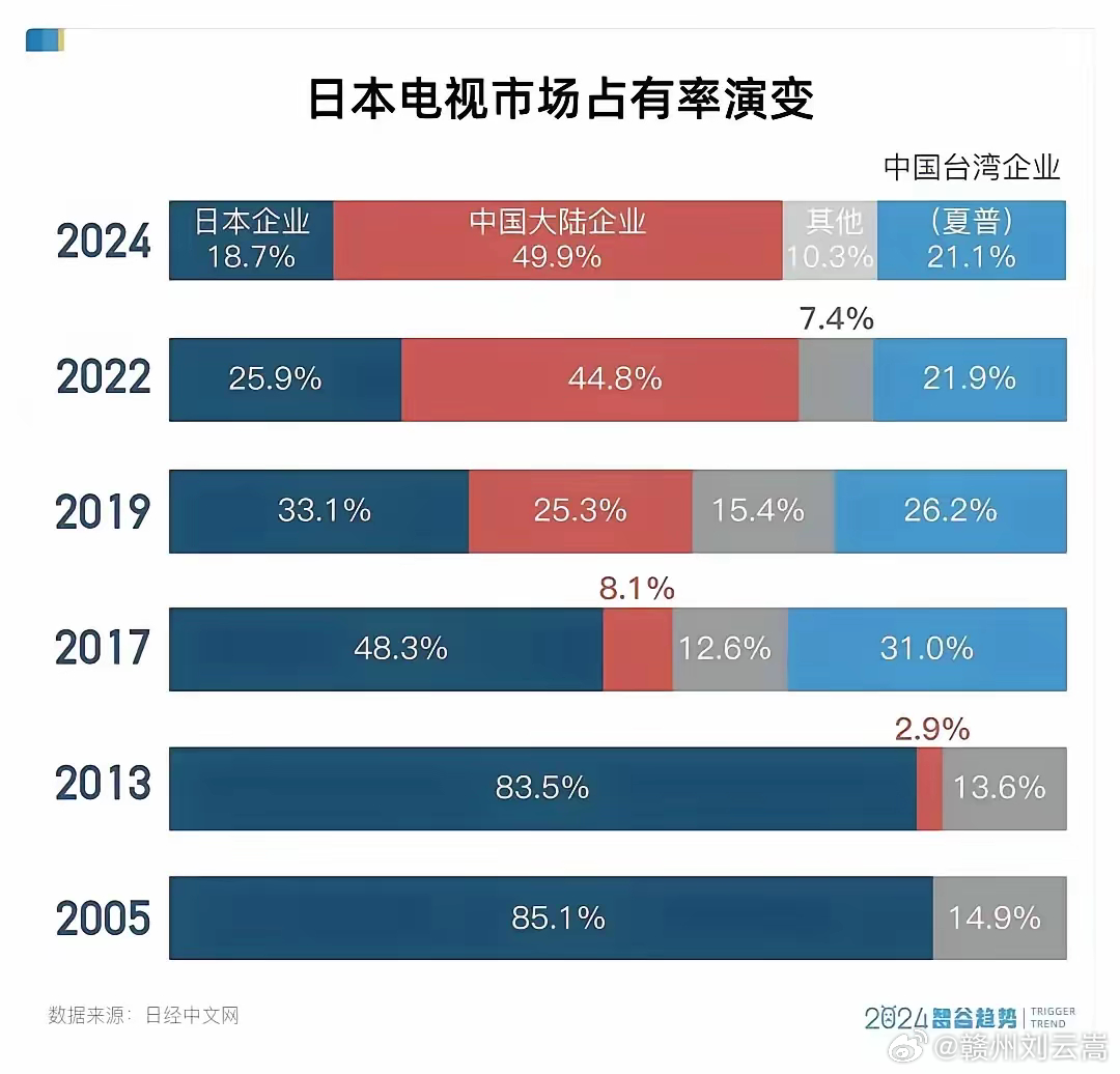 中国电视品牌在日本市场占据半壁江山，成功渗透的幕后因素探究