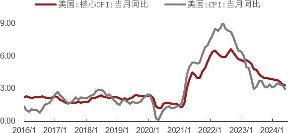 美联储降息决策与通胀进展的关键因素分析